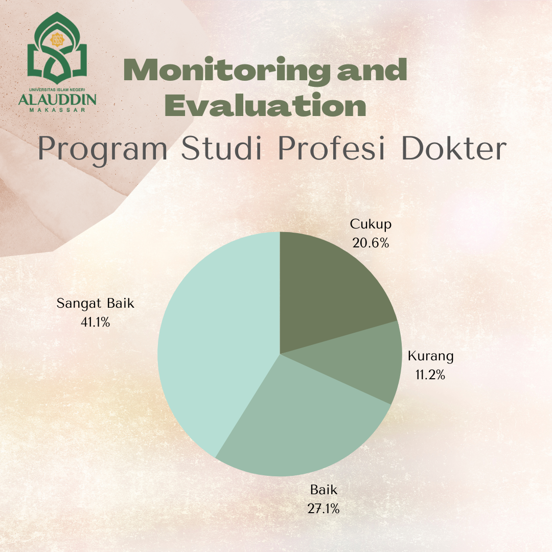 LAPORAN MONITORING EVALUASI PROGRAM STUDI PROFESI DOKTER UINAM 